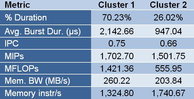 Detailed list of performance metrics